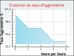 Evolution du taux d'hygromtrie de la ville Jouqueviel