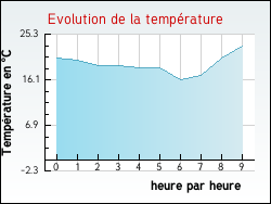 Evolution de la temprature de la ville de Jouqueviel