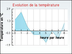 Evolution de la temp�rature de la ville de Jouqueviel