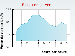 Evolution du vent de la ville Jouqueviel
