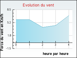 Evolution du vent de la ville Jouqueviel