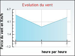 Evolution du vent de la ville Journiac