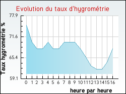 Evolution du taux d'hygromtrie de la ville Journy