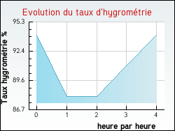 Evolution du taux d'hygromtrie de la ville Journy
