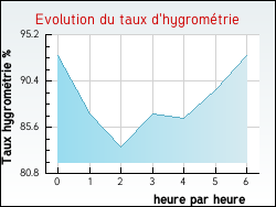 Evolution du taux d'hygrom�trie de la ville Journy