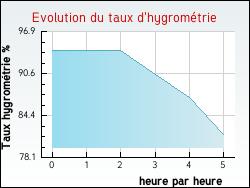 Evolution du taux d'hygrom�trie de la ville Journy