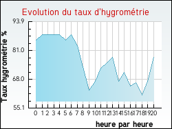 Evolution du taux d'hygrom�trie de la ville Journy