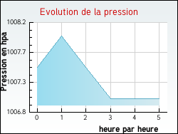 Evolution de la pression de la ville Journy