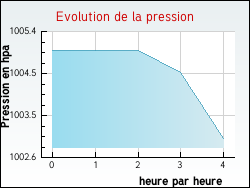 Evolution de la pression de la ville Journy