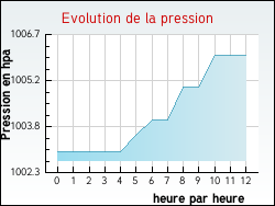 Evolution de la pression de la ville Journy