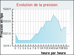 Evolution de la pression de la ville Journy