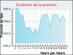 Evolution de la pression de la ville Journy