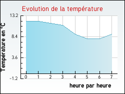 Evolution de la temp�rature de la ville de Journy