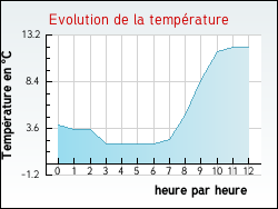 Evolution de la temp�rature de la ville de Journy
