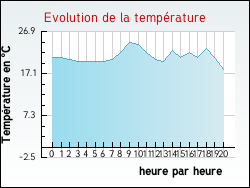 Evolution de la temp�rature de la ville de Journy