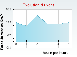 Evolution du vent de la ville Journy