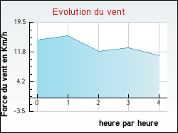 Evolution du vent de la ville Journy