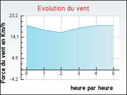 Evolution du vent de la ville Journy