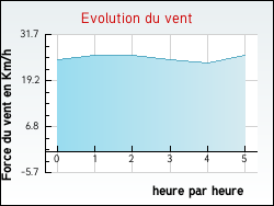 Evolution du vent de la ville Journy