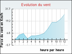 Evolution du vent de la ville Journy