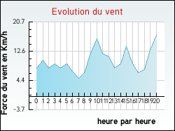 Evolution du vent de la ville Journy