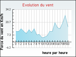 Evolution du vent de la ville Journy