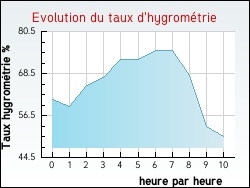 Evolution du taux d'hygrom�trie de la ville Jouven�on