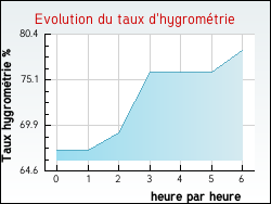 Evolution du taux d'hygrom�trie de la ville Jouven�on