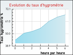 Evolution du taux d'hygrom�trie de la ville Jouven�on