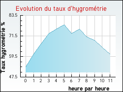 Evolution du taux d'hygrom�trie de la ville Jouven�on