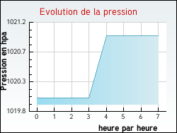 Evolution de la pression de la ville Jouven�on
