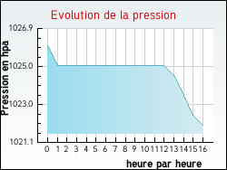 Evolution de la pression de la ville Jouven�on