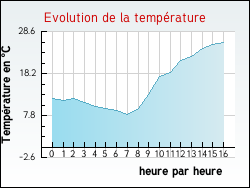 Evolution de la temprature de la ville de Jouvenon