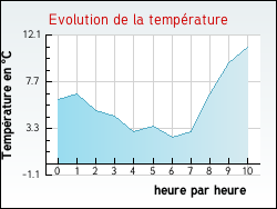 Evolution de la temp�rature de la ville de Jouven�on