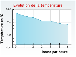 Evolution de la temp�rature de la ville de Jouven�on