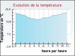 Evolution de la temp�rature de la ville de Jouven�on