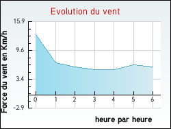 Evolution du vent de la ville Jouven�on