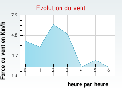 Evolution du vent de la ville Jouven�on