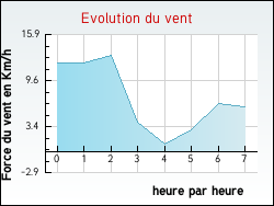 Evolution du vent de la ville Jouven�on