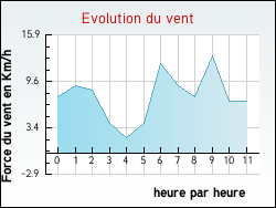 Evolution du vent de la ville Jouven�on