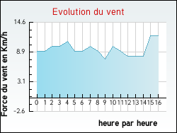 Evolution du vent de la ville Jouven�on