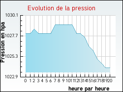 Evolution de la pression de la ville Jouy-en-Josas