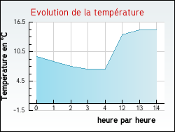 Evolution de la temp�rature de la ville de Jouy-en-Josas