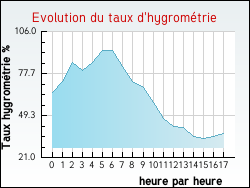 Evolution du taux d'hygromtrie de la ville Jouy-en-Pithiverais
