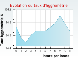 Evolution du taux d'hygromtrie de la ville Jouy-en-Pithiverais