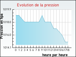 Evolution de la pression de la ville Jouy-en-Pithiverais