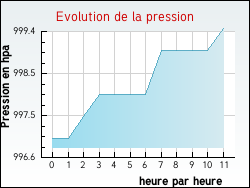 Evolution de la pression de la ville Jouy-en-Pithiverais