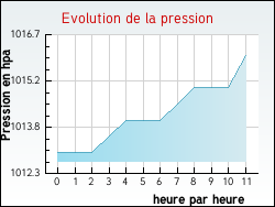 Evolution de la pression de la ville Jouy-en-Pithiverais