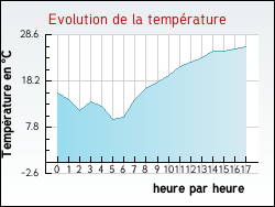 Evolution de la temprature de la ville de Jouy-en-Pithiverais