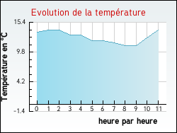 Evolution de la temprature de la ville de Jouy-en-Pithiverais
